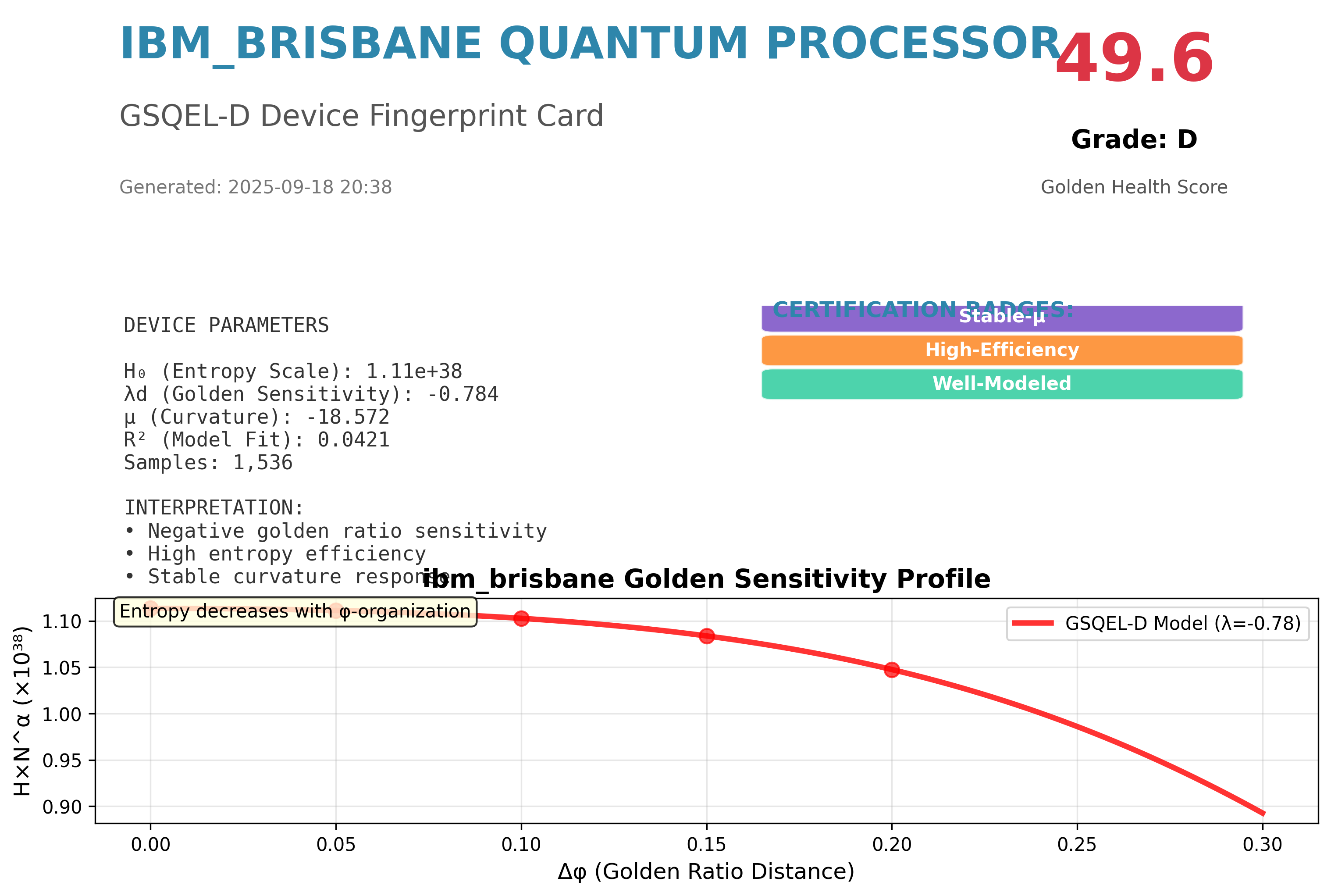 IBM Brisbane Professional Scorecard