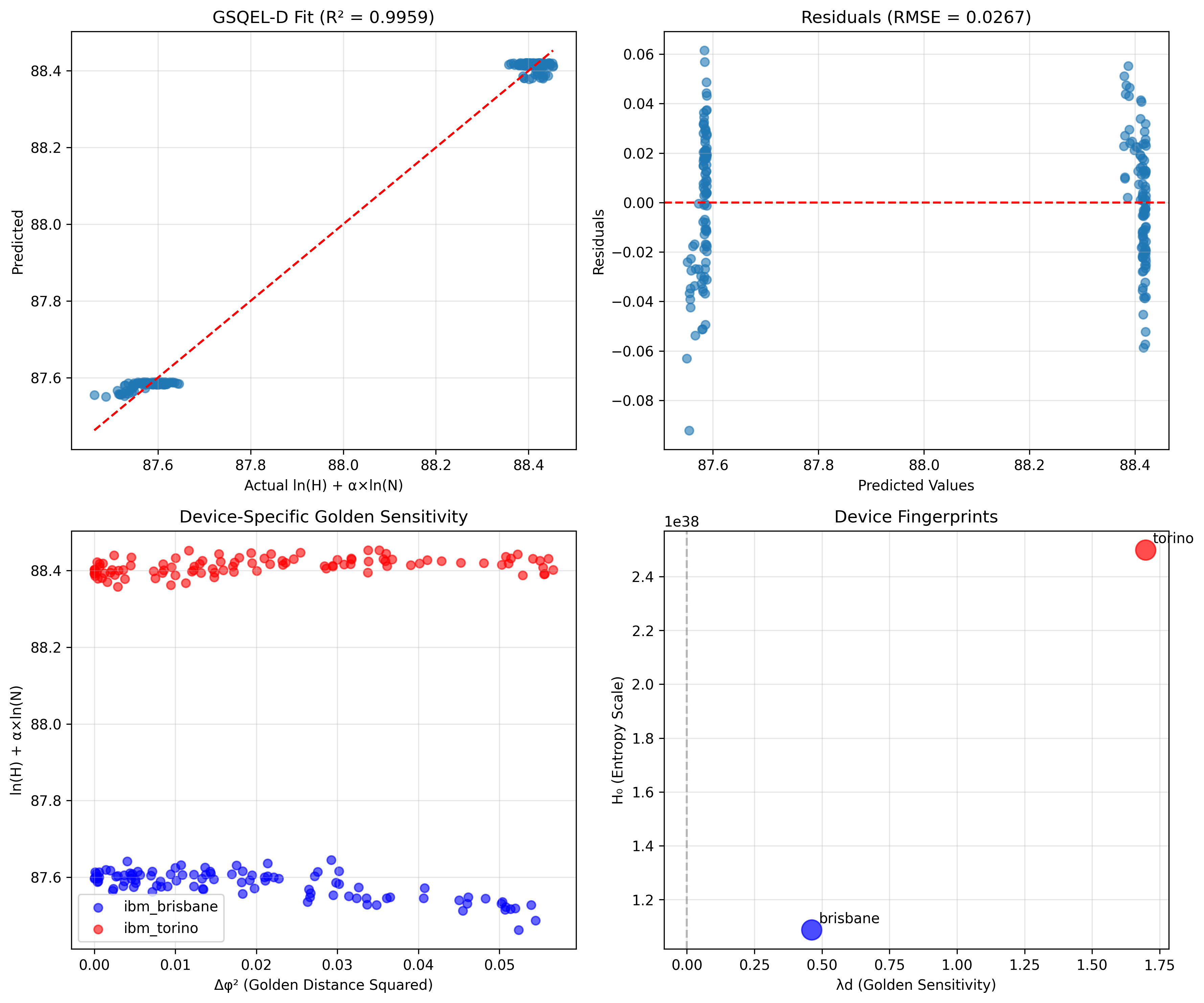 GSQEL-D Validation Results showing R² = 0.9959 statistical achievement