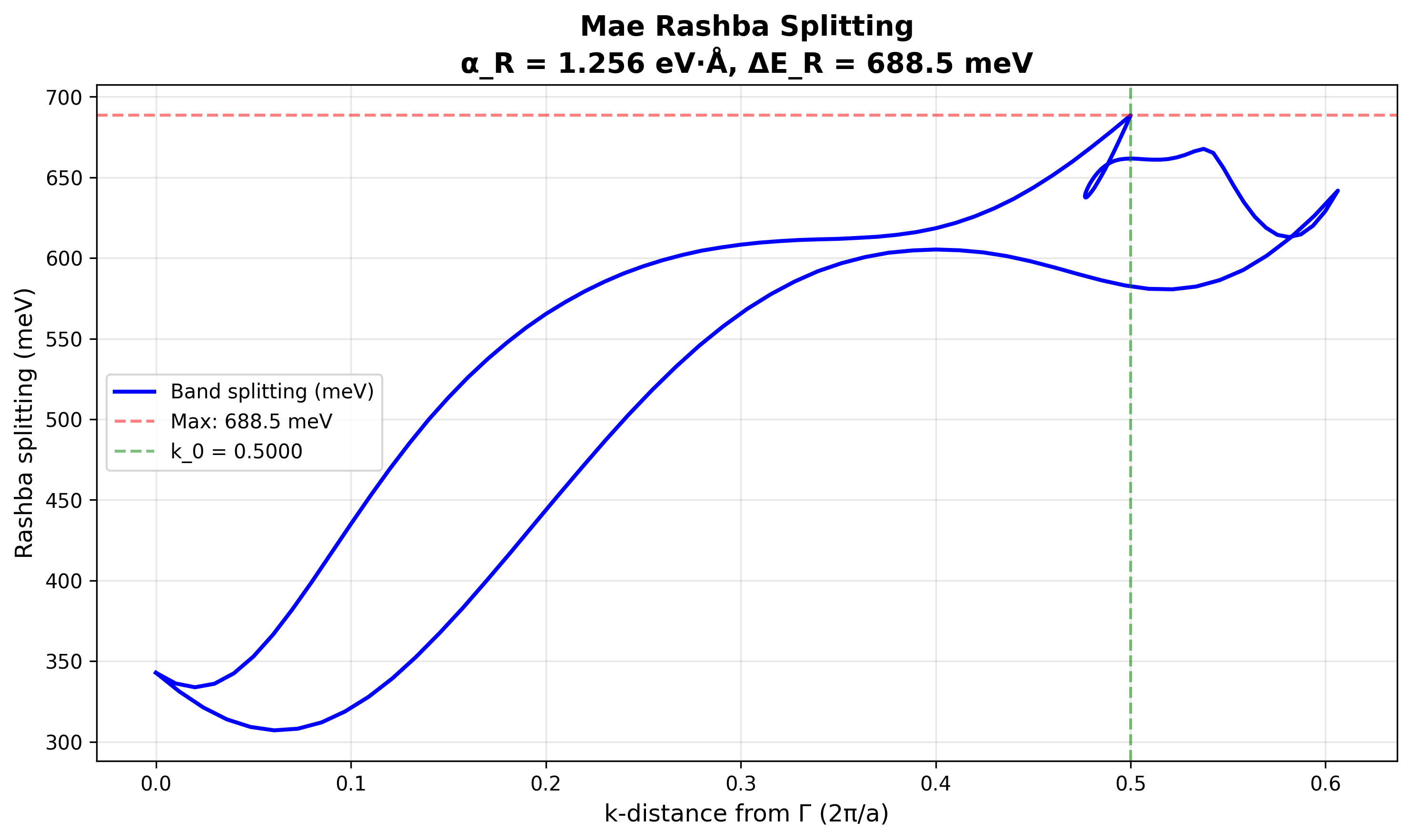 ReOsSSe₂ Rashba Analysis - 688.5 meV splitting